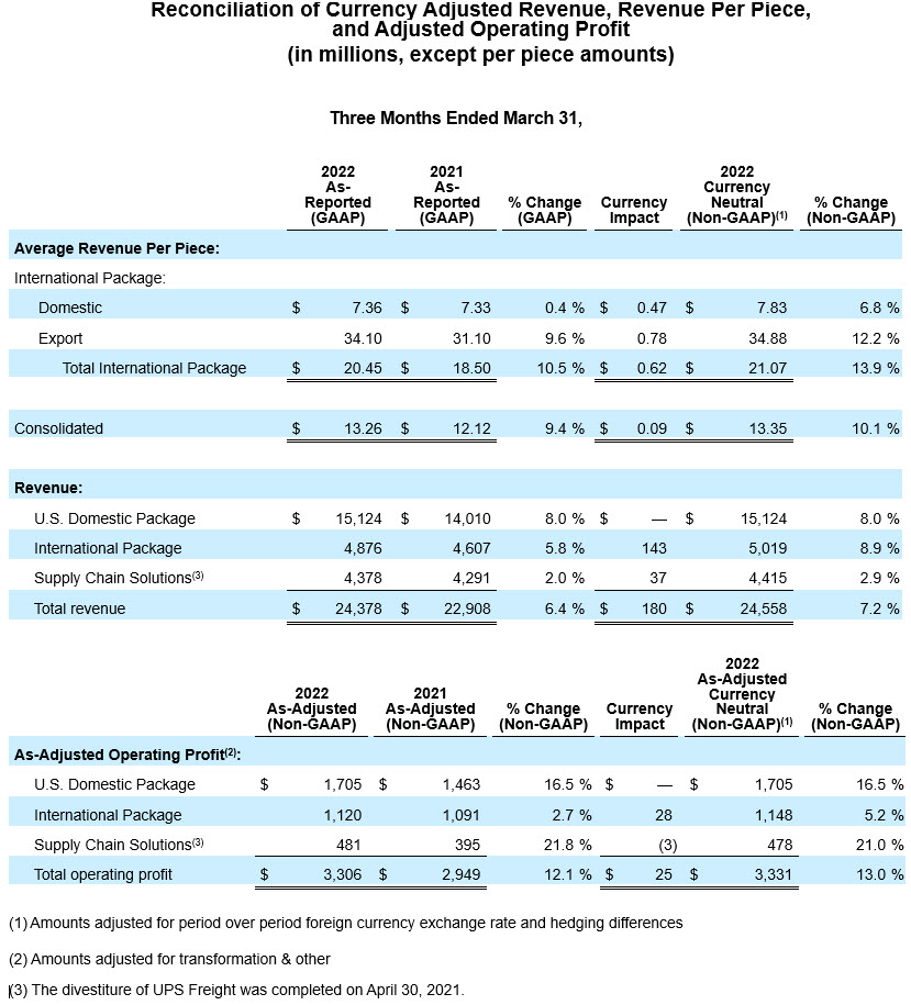 UPS RELEASES 1Q 2022 EARNINGS